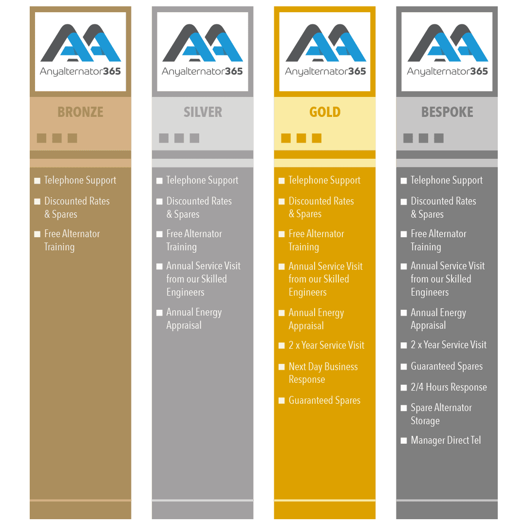 AnyDrive365 Bundled support Tiers